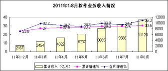 8月份軟件業(yè)務(wù)收入同比增長(zhǎng)36.3%，信息技術(shù)咨詢服務(wù)驅(qū)動(dòng)強(qiáng)勁增長(zhǎng)